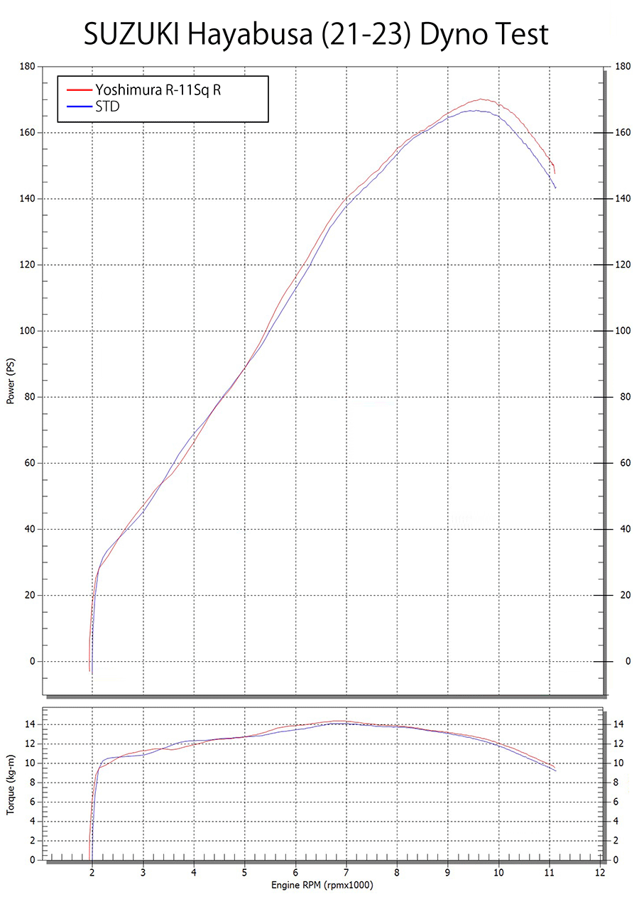 Yoshimura R-11SQ-R Titanium Full Exhaust for Suzuki Hayabusa – dyno chart (110-592-A16G0)