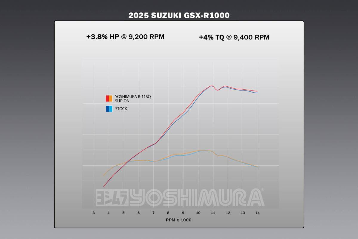 Yoshimura R-11SQ Stainless Slip-On Exhaust for Suzuki GSX-R1000 – dyno chart (1U0-50A-L13G0)