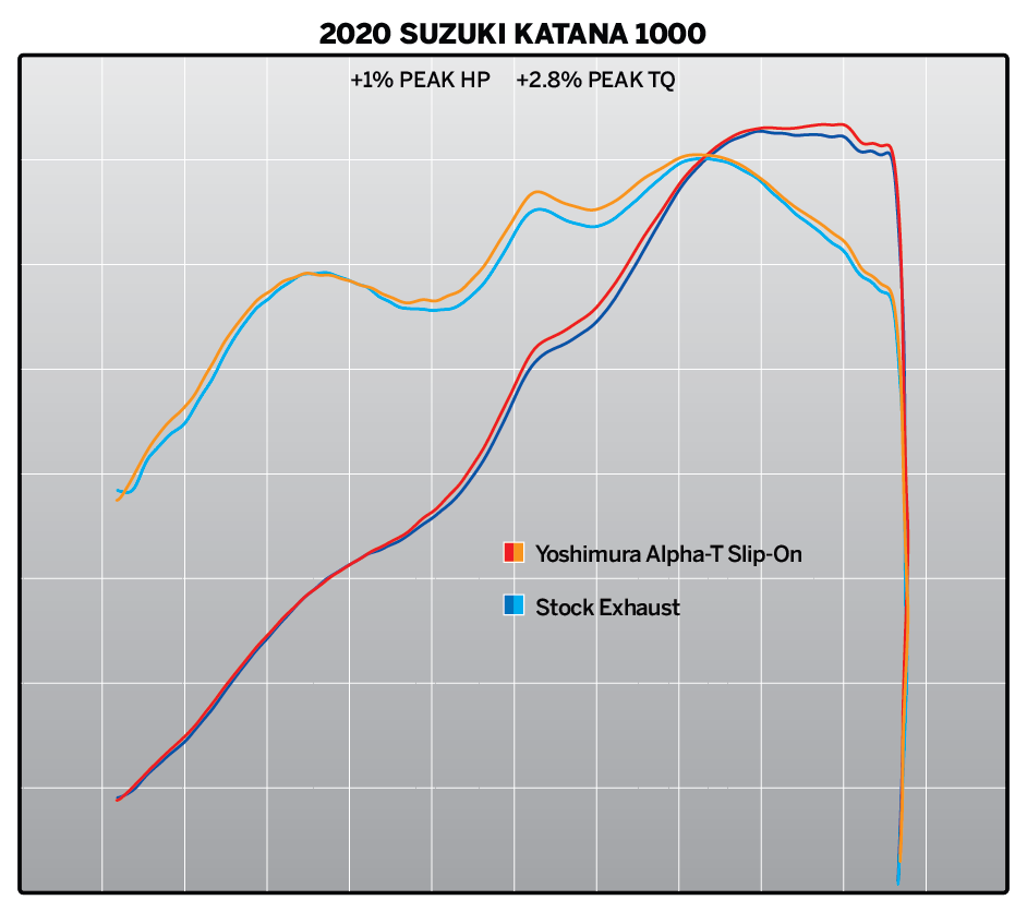 Yoshimura Alpha T Stainless Slip-On Exhaust with Stainless Muffler – dyno chart (11500BP520)