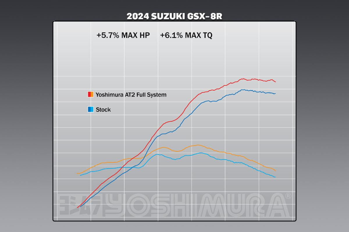 Yoshimura AT2 Stainless Full Exhaust for Suzuki GSX-8R/S/T-TT – dyno chart (11720AP520)