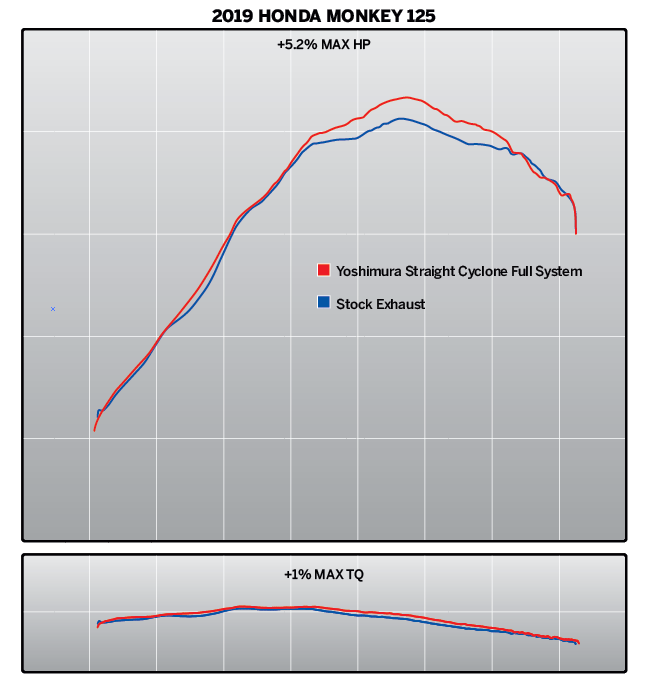 Yoshimura MONKEY 19-26 Straight Cyclone Full Exhaust – dyno chart (121300K500)