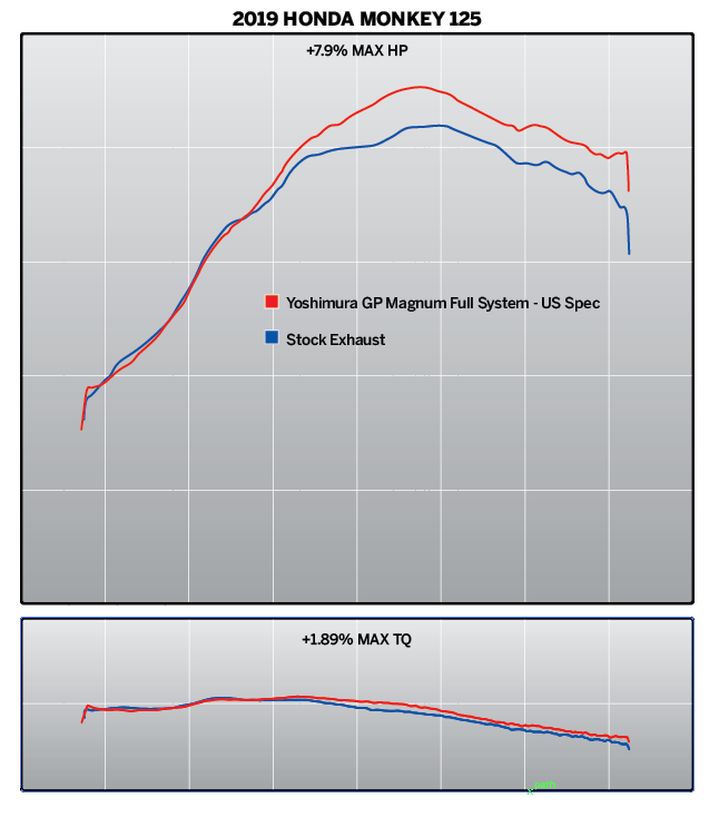 Yoshimura Titanium Full Exhaust for Honda Monkey – dyno chart (121300U700)