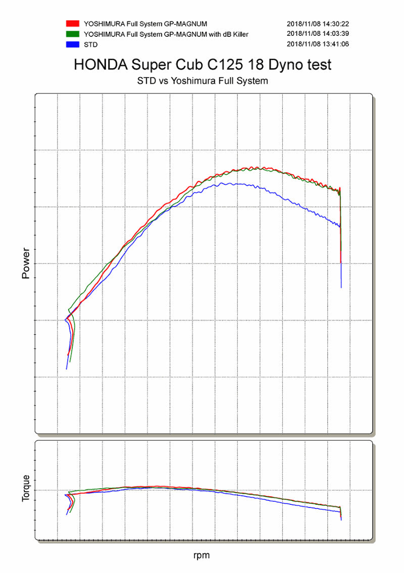 Yoshimura Titanium Full Exhaust for Honda Super-Cub – dyno chart (121400U700)