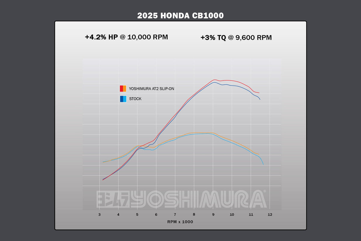 Yoshimura AT2 Stainless Slip-On Exhaust for Honda CB1000-Hornet – dyno chart (12150BP520)