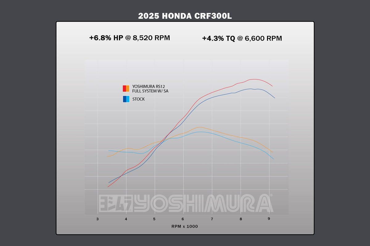 Yoshimura RS-12 Stainless Full Exhaust for Honda CRF300L/L-Rally – dyno chart (123410S520)