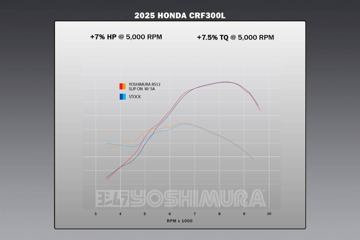 Yoshimura RS-12 Stainless Slip-On Exhaust for Honda CRF300L/L-Rally – dyno chart (123412S520)