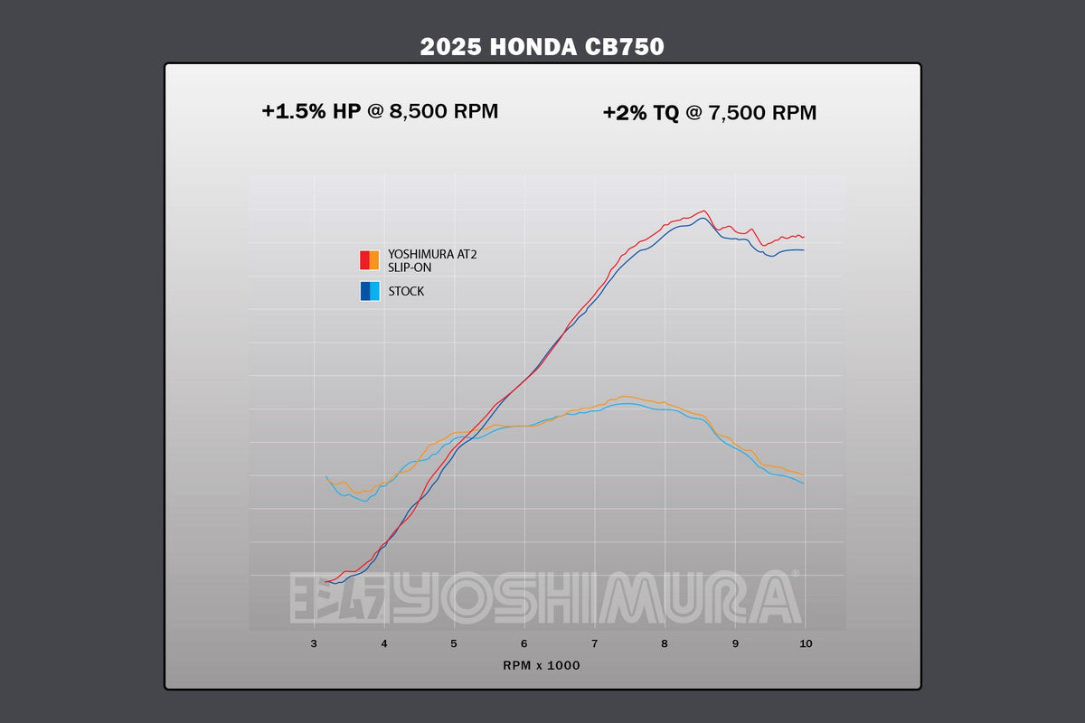 Yoshimura AT2 Stainless Slip-On Exhaust for Honda CB750-Hornet – dyno chart (12760BP520)