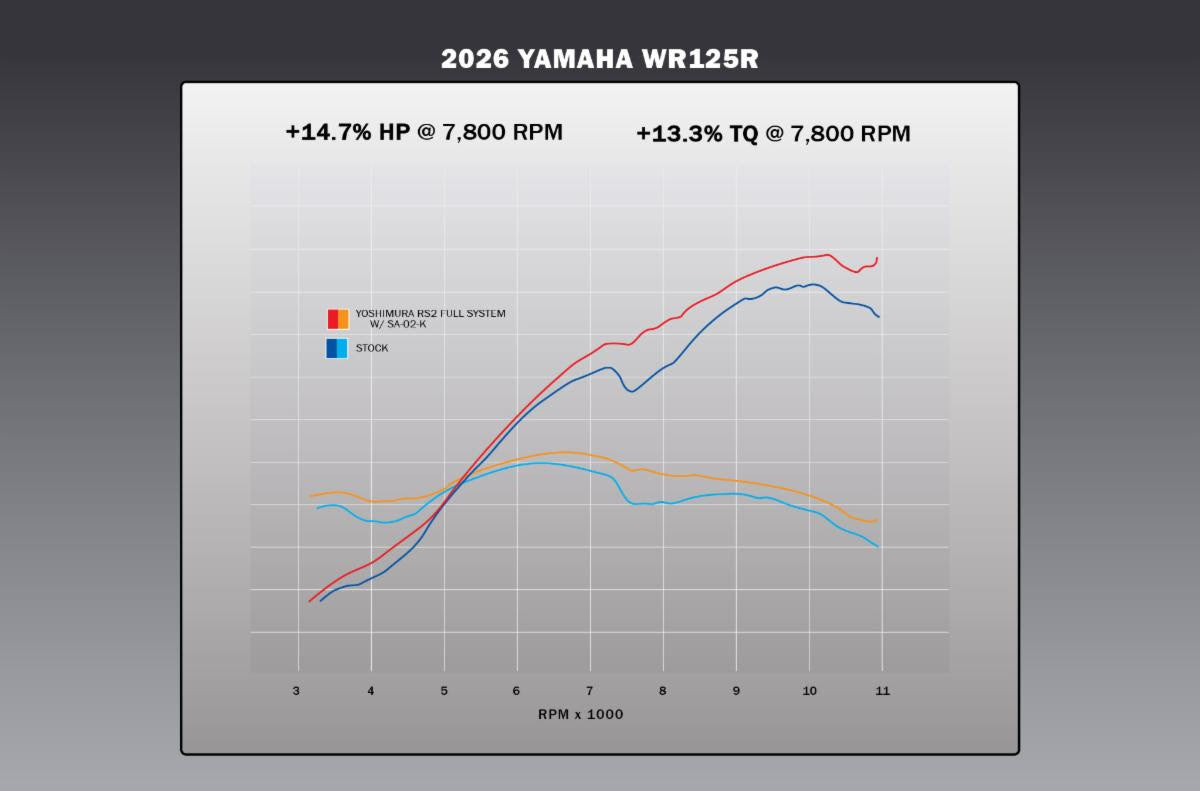 Yoshimura RS-2 Aluminum Full Exhaust for Yamaha WR125R – dyno chart (131250C350)