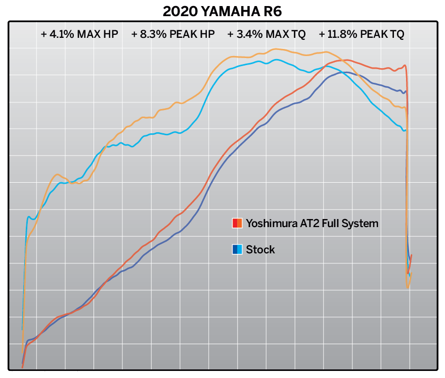 Yoshimura AT2 Stainless Full Exhaust for Yamaha YZF-R6V – lifestyle photo (13630AP521)