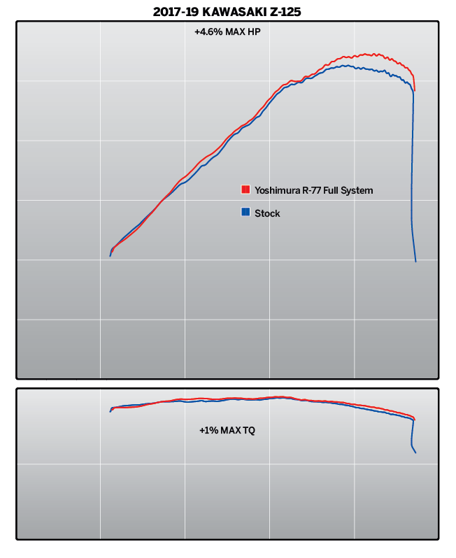 Yoshimura R-77 Stainless Full Exhaust for Kawasaki Z125-PRO – dyno chart (141200U520)