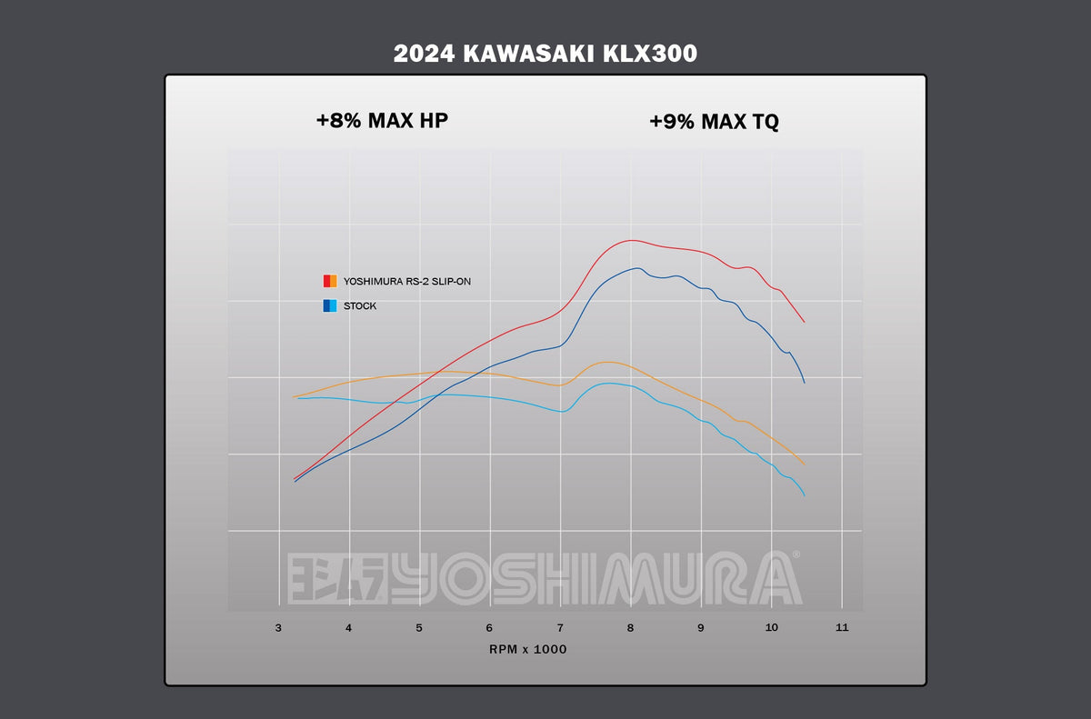 Yoshimura RS-2 Aluminum Slip-On Exhaust for Kawasaki KLX250S-SF/KLX300S-SM – dyno chart (14302BC350)