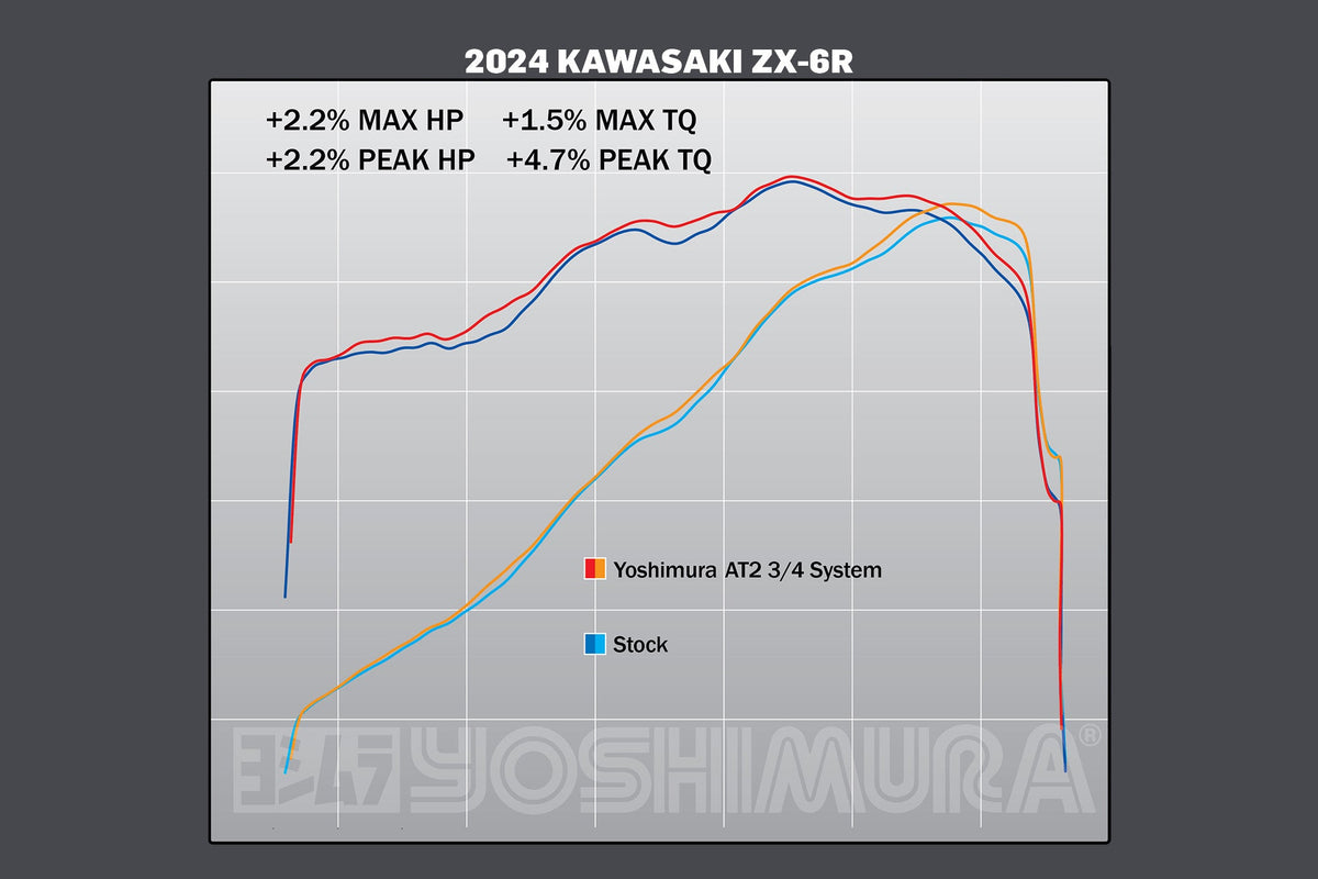 Yoshimura AT2 Stainless Exhaust for Kawasaki ZX-6R – dyno chart (14642CP522)