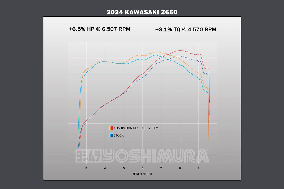 Yoshimura AT2 Carbon Full Exhaust for Kawasaki Ninja-650/Z650 – dyno chart (14651AM221)
