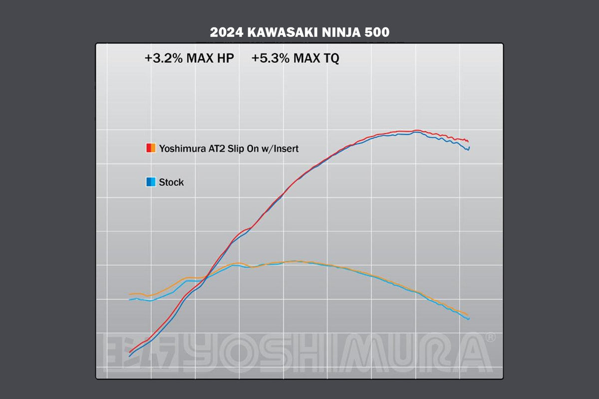 Yoshimura AT2 Stainless Slip-On Exhaust for Kawasaki – dyno chart (14730BP520)