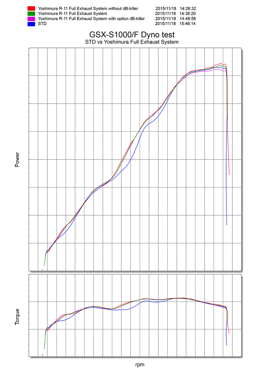 Yoshimura R-11 Full Exhaust for Suzuki GSX-S1000-F-FZ-Z – dyno chart (170-196-5F20)