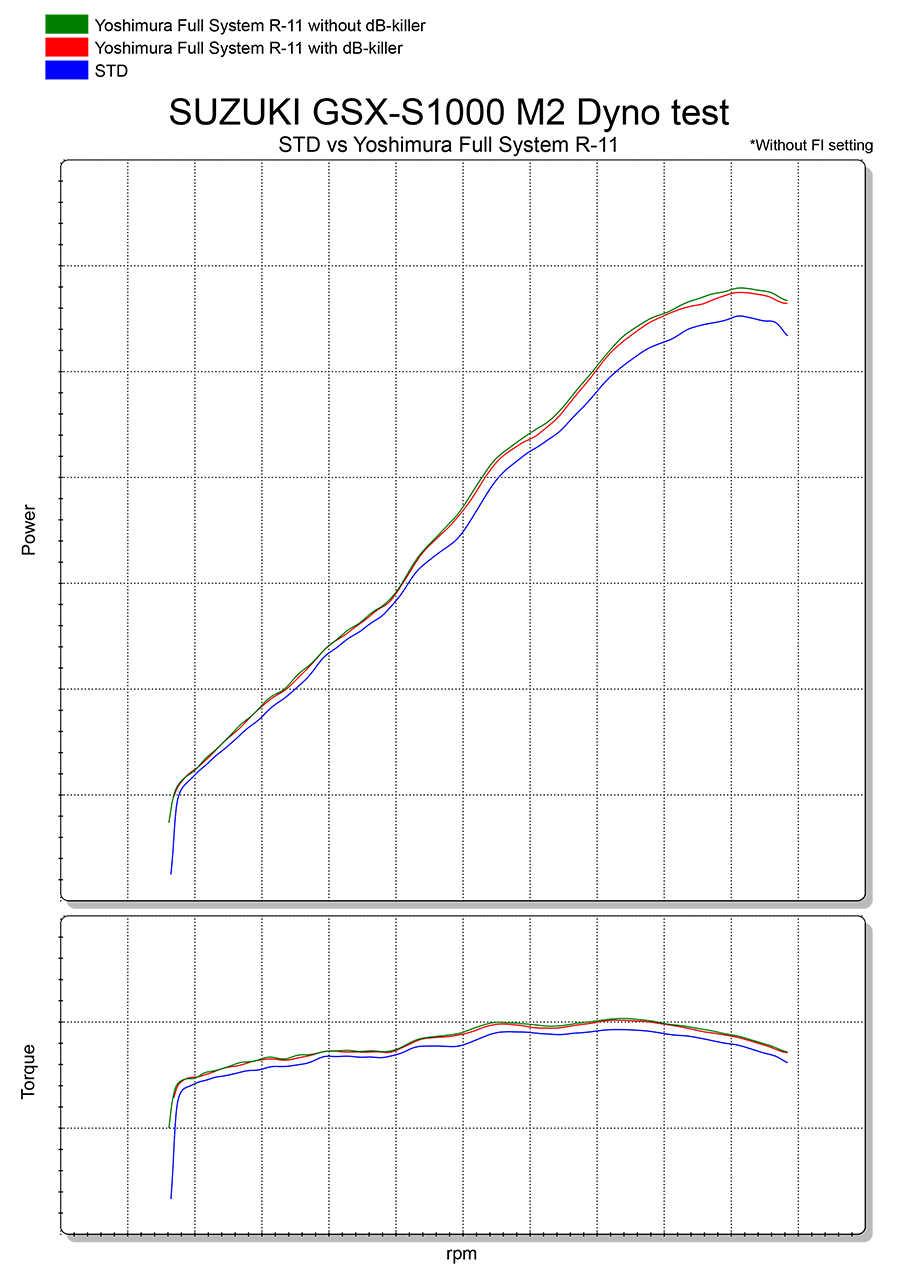 Yoshimura R-11 Full Exhaust for Suzuki GSX-S1000-F-FZ-Z – dyno chart (170-196-5F20)