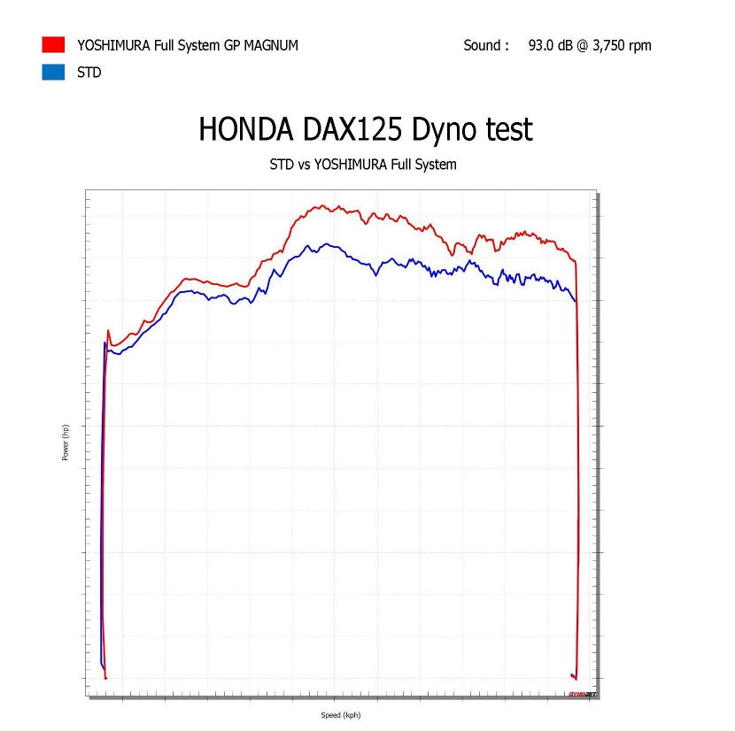 Yoshimura Stainless Full Exhaust for Honda Dax-125 – dyno chart (180A-45H-5U30)