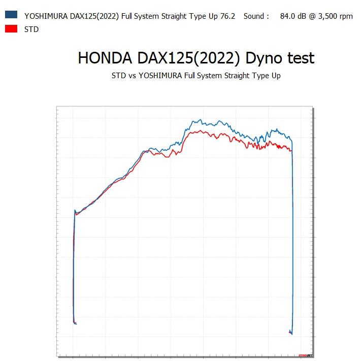 Yoshimura DAX 125 23-25 STRAIGHT CYCLONE High Mount Stainles Full Exhaust – dyno chart (180A-45H-6X60)