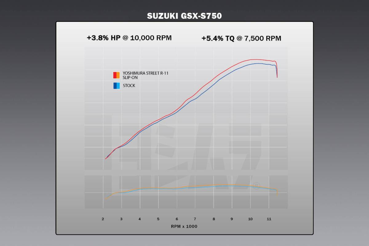 Yoshimura R-11 Stainless Slip-On Exhaust – dyno chart (1U0-158-5E50)